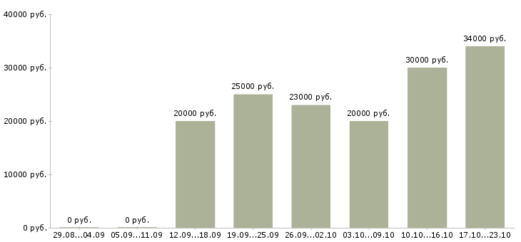 Вакансии зарабатывай дома работая в интернете в Саранске - Медиана зарплат зарабатывай дома работая в интернете в Саранске за 2 месяца