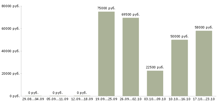 Вакансии инженер строительного контроля на объект в Казани - Медиана зарплат инженер строительного контроля на объект в Казани за 2 месяца