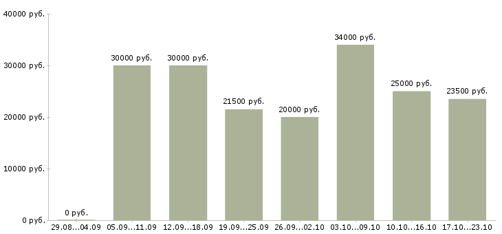 Вакансии компании требуются сотрудники удаленно в Архангельске - Медиана зарплат компании требуются сотрудники удаленно в Архангельске за 2 месяца