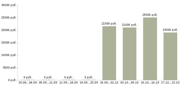 Вакансии консультант в сфере продаж в Иваново - Медиана зарплат консультант в сфере продаж в Иваново за 2 месяца