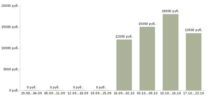 Вакансии консультант на входящие звонки в Кургане - Медиана зарплат консультант на входящие звонки в Кургане за 2 месяца