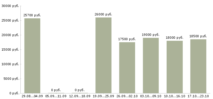 Вакансии консультант на входящие звонки в Саратове - Медиана зарплат консультант на входящие звонки в Саратове за 2 месяца