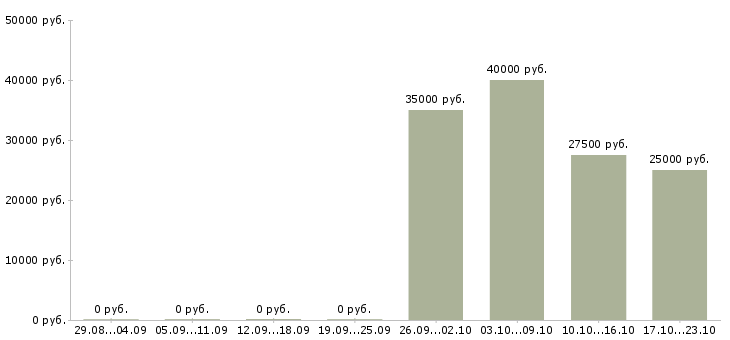 Вакансии мастер мужской одежды в Москве - Медиана зарплат мастер мужской одежды в Москве за 2 месяца