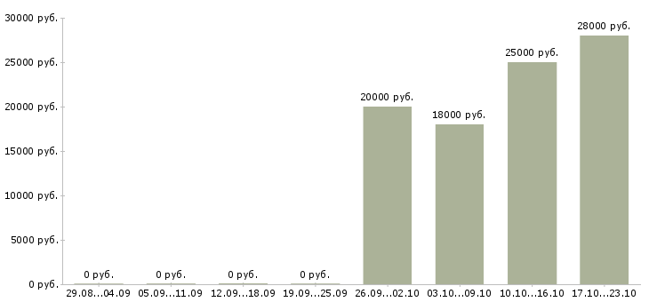 Вакансии менеджер доставки документов в Челябинске - Медиана зарплат менеджер доставки документов в Челябинске за 2 месяца