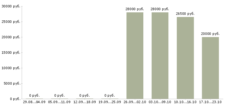 Вакансии менеджер интернет салона в Уфе - Медиана зарплат менеджер интернет салона в Уфе за 2 месяца