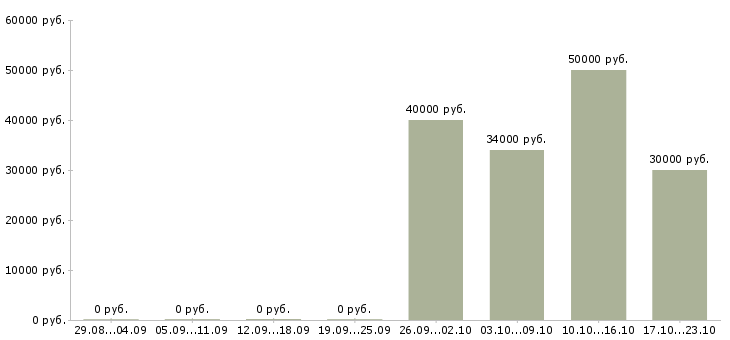 Вакансии менеджер комплексных проектов в Екатеринбурге - Медиана зарплат менеджер комплексных проектов в Екатеринбурге за 2 месяца