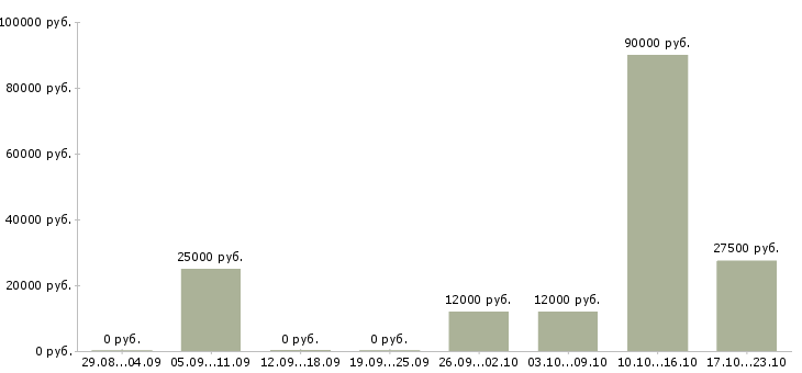 Вакансии менеджер отдела обслуживания клиентов Татарстан - Медиана зарплат менеджер отдела обслуживания клиентов Татарстан за 2 месяца