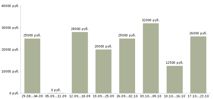 Вакансии менеджер пк удаленно в Калуге - Медиана зарплат менеджер пк удаленно в Калуге за 2 месяца