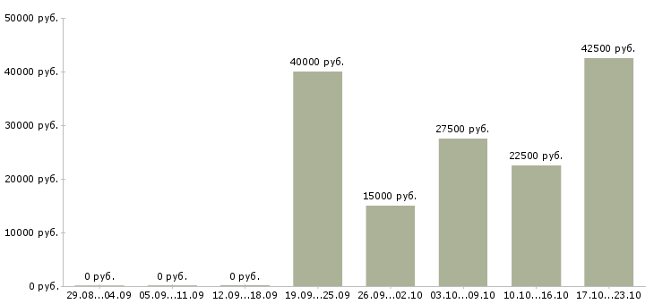 Вакансии менеджер по клиентским проектам в Воронеже - Медиана зарплат менеджер по клиентским проектам в Воронеже за 2 месяца