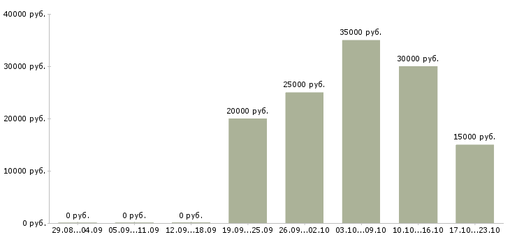 Вакансии менеджер по клиентскому сопровождению Удмуртия - Медиана зарплат менеджер по клиентскому сопровождению Удмуртия за 2 месяца