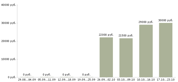 Вакансии менеджер по поиску новых клиентов в Новороссийске - Медиана зарплат менеджер по поиску новых клиентов в Новороссийске за 2 месяца