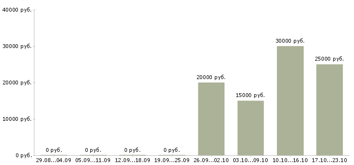 Вакансии менеджер по продажам корпоративным клиентам в Костроме - Медиана зарплат менеджер по продажам корпоративным клиентам в Костроме за 2 месяца