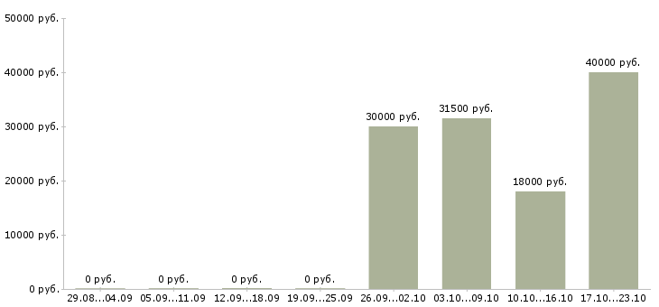 Вакансии менеджер по продвижению продукта в Перми - Медиана зарплат менеджер по продвижению продукта в Перми за 2 месяца