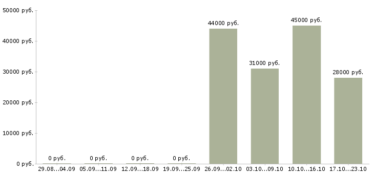 Вакансии менеджер по работе с документацией Карелия - Медиана зарплат менеджер по работе с документацией Карелия за 2 месяца