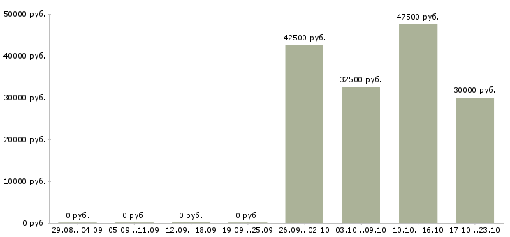 Вакансии менеджер по развитию b2b в Краснодаре - Медиана зарплат менеджер по развитию b2b в Краснодаре за 2 месяца