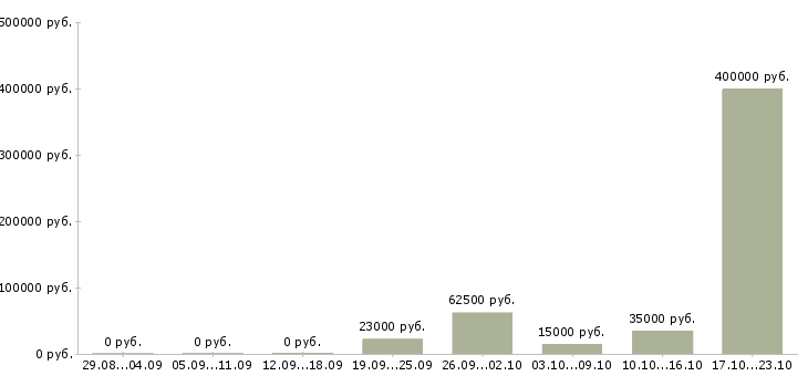 Вакансии менеджер по развитию и привлечению в Липецке - Медиана зарплат менеджер по развитию и привлечению в Липецке за 2 месяца