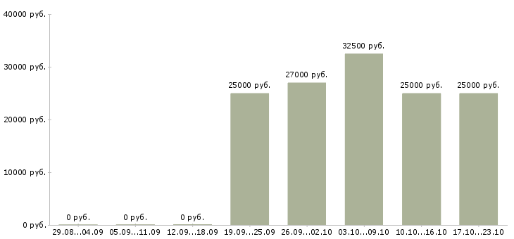 Вакансии менеджер по розничной торговле в Красноярске - Медиана зарплат менеджер по розничной торговле в Красноярске за 2 месяца