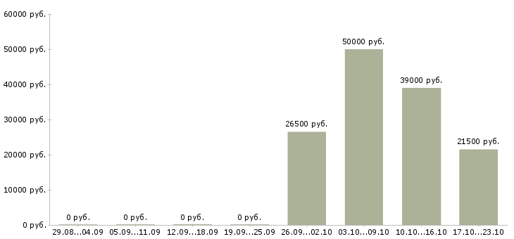 Вакансии ответственный сотрудник в офис в Орле - Медиана зарплат ответственный сотрудник в офис в Орле за 2 месяца