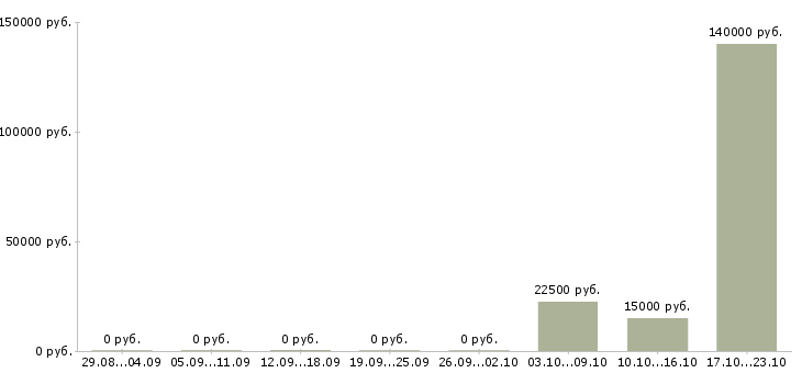 Вакансии ответственный специалист подразделения в Волгограде - Медиана зарплат ответственный специалист подразделения в Волгограде за 2 месяца