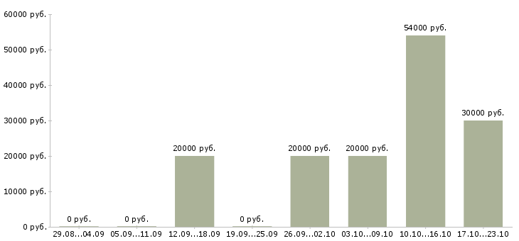 Вакансии офис менеджер на телефоне в Вологде - Медиана зарплат офис менеджер на телефоне в Вологде за 2 месяца