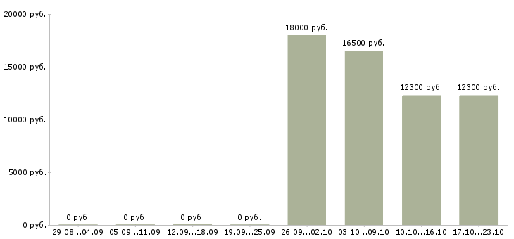 Вакансии предлагаем подработку на дому Марий эл - Медиана зарплат предлагаем подработку на дому Марий эл за 2 месяца