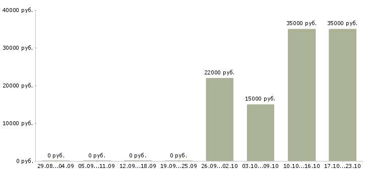 Вакансии предлагаю официальную работу на дому в Хабаровске - Медиана зарплат предлагаю официальную работу на дому в Хабаровске за 2 месяца