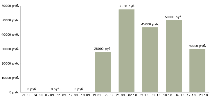 Вакансии представитель компании в регионе в Волгограде - Медиана зарплат представитель компании в регионе в Волгограде за 2 месяца