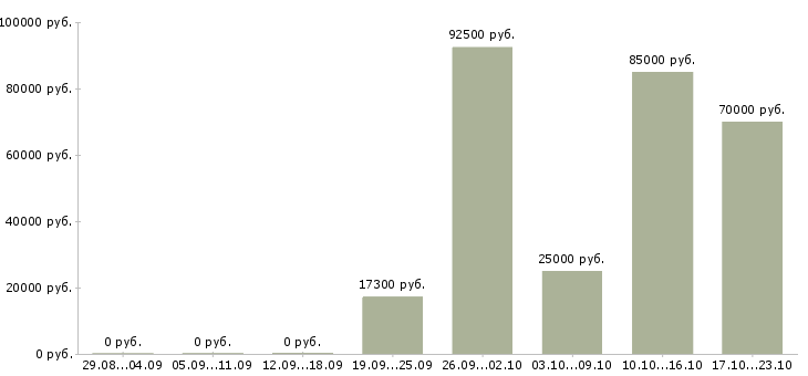 Вакансии приглашаем менеджера Йошкар-ола - Медиана зарплат приглашаем менеджера Йошкар-ола за 2 месяца