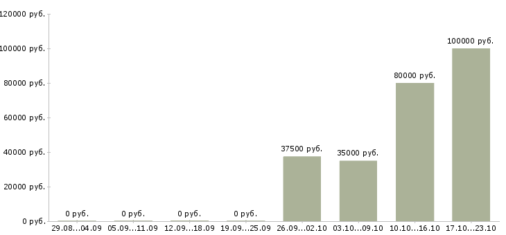 Вакансии программист backend Санкт-петербург - Медиана зарплат программист backend Санкт-петербург за 2 месяца
