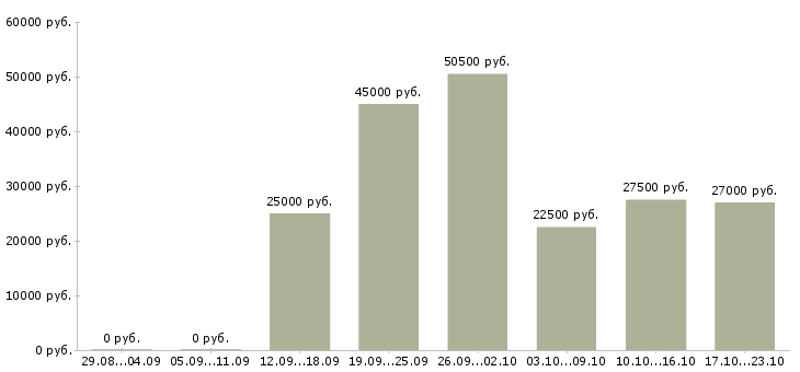 Вакансии программист сопровождения Башкортостан - Медиана зарплат программист сопровождения Башкортостан за 2 месяца