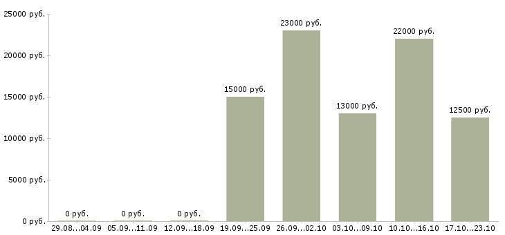 Вакансии продавец на выкладку продуктов Нижний новгород - Медиана зарплат продавец на выкладку продуктов Нижний новгород за 2 месяца