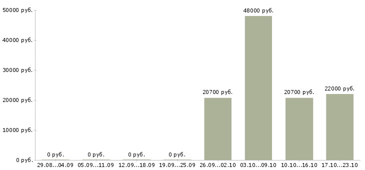 Вакансии продавец торгового зала выкладка товара в Оренбурге - Медиана зарплат продавец торгового зала выкладка товара в Оренбурге за 2 месяца