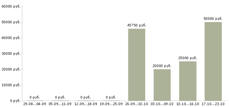 Вакансии руководитель направления отчетности в Иркутске - Медиана зарплат руководитель направления отчетности в Иркутске за 2 месяца