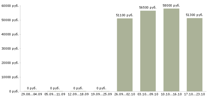Вакансии сборщик склада медикаментов в Москве - Медиана зарплат сборщик склада медикаментов в Москве за 2 месяца