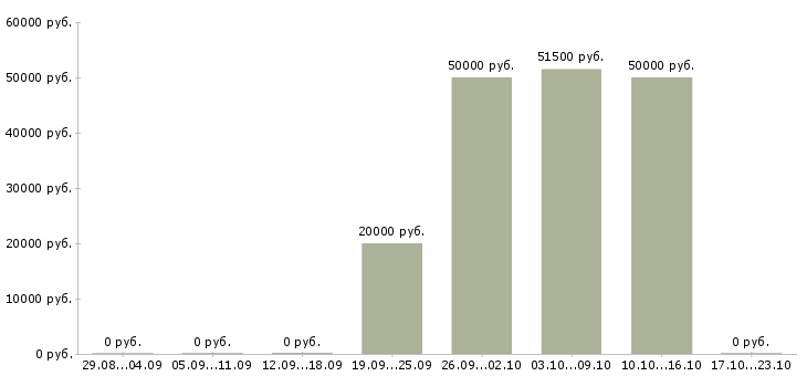 Вакансии сотрудник для работы с договорами в Клине - Медиана зарплат сотрудник для работы с договорами в Клине за 2 месяца