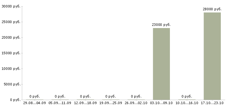 Вакансии сотрудник по обработке корреспонденции в Вологде - Медиана зарплат сотрудник по обработке корреспонденции в Вологде за 2 месяца