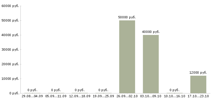 Вакансии сотрудник с опытом продаж в Калуге - Медиана зарплат сотрудник с опытом продаж в Калуге за 2 месяца