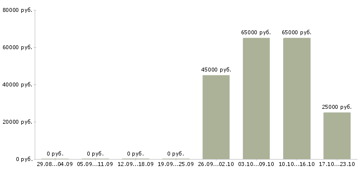 Вакансии специалист в области подбора персонала в Новосибирске - Медиана зарплат специалист в области подбора персонала в Новосибирске за 2 месяца