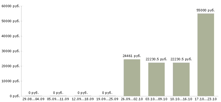 Вакансии специалист по ведению документации в Рязани - Медиана зарплат специалист по ведению документации в Рязани за 2 месяца