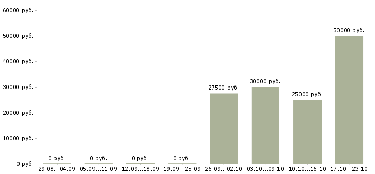 Вакансии специалист по ведению клиентской базы в Уфе - Медиана зарплат специалист по ведению клиентской базы в Уфе за 2 месяца