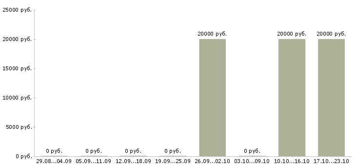Вакансии специалист по обработке заявок Чувашия - Медиана зарплат специалист по обработке заявок Чувашия за 2 месяца