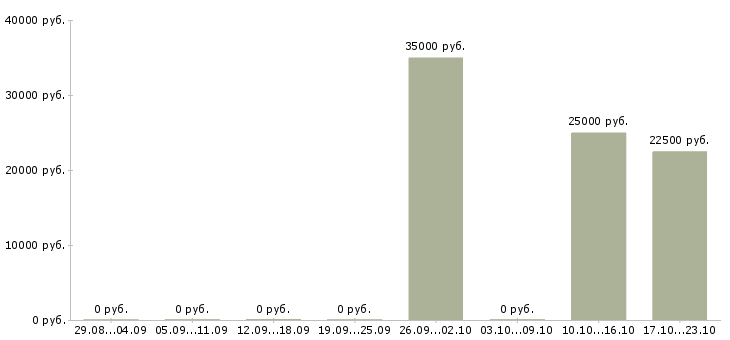 Вакансии специалист по оформлению документации в Архангельске - Медиана зарплат специалист по оформлению документации в Архангельске за 2 месяца