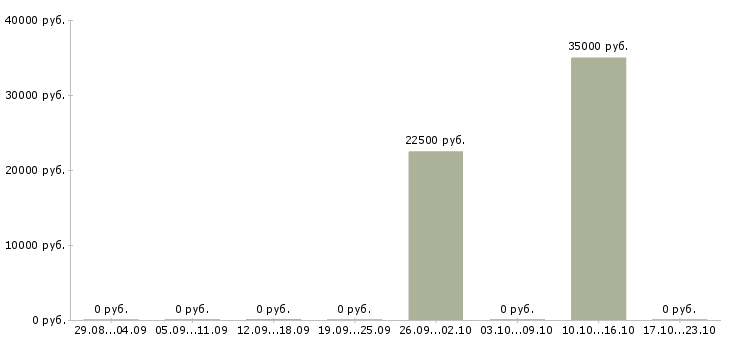 Вакансии специалист по оформлению документации в Тольятти - Медиана зарплат специалист по оформлению документации в Тольятти за 2 месяца