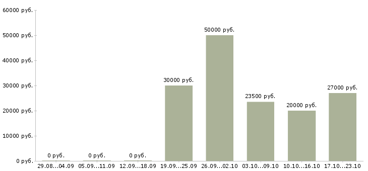 Вакансии специалист по подбору клиентов в Волгограде - Медиана зарплат специалист по подбору клиентов в Волгограде за 2 месяца