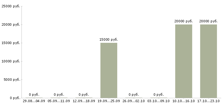 Вакансии специалист по поиску клиентов в Кургане - Медиана зарплат специалист по поиску клиентов в Кургане за 2 месяца