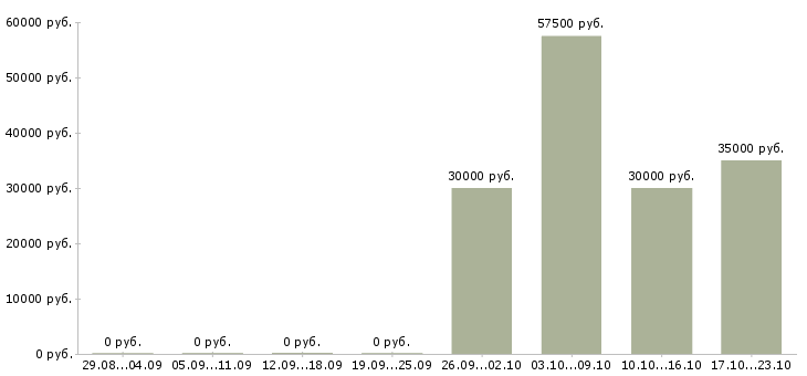 Вакансии специалист по поиску новых клиентов в Туле - Медиана зарплат специалист по поиску новых клиентов в Туле за 2 месяца
