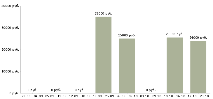 Вакансии специалист по продукту и технологии в Саратове - Медиана зарплат специалист по продукту и технологии в Саратове за 2 месяца
