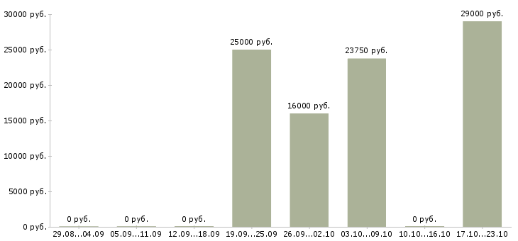 Вакансии специалист по размещению рекламы в Новосибирске - Медиана зарплат специалист по размещению рекламы в Новосибирске за 2 месяца