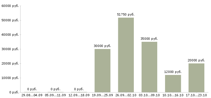 Вакансии специалист по связям с клиентами в Орле - Медиана зарплат специалист по связям с клиентами в Орле за 2 месяца