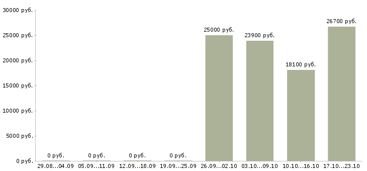 Вакансии специалист со склада Нижний новгород - Медиана зарплат специалист со склада Нижний новгород за 2 месяца